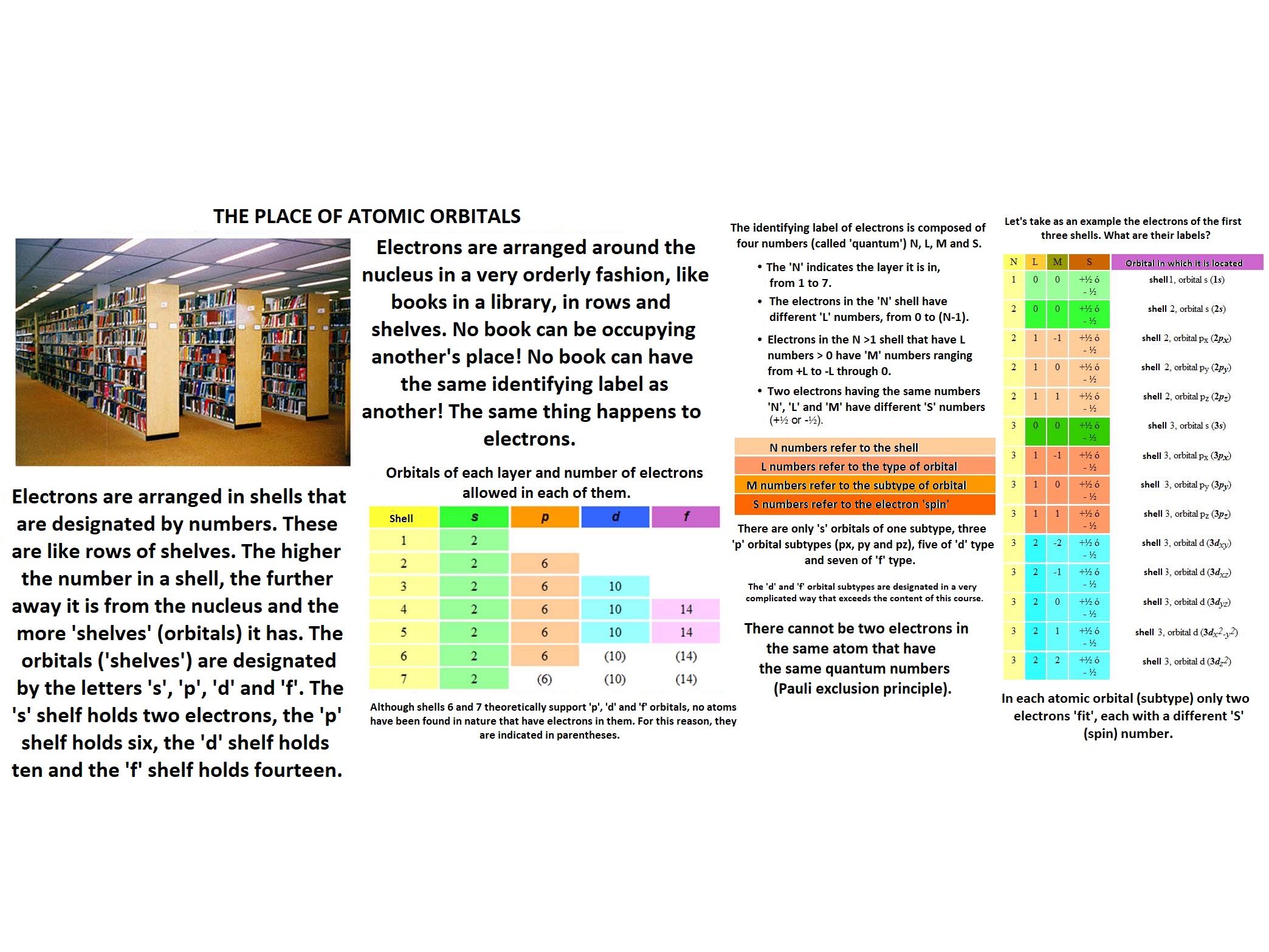 Atomic Orbitals