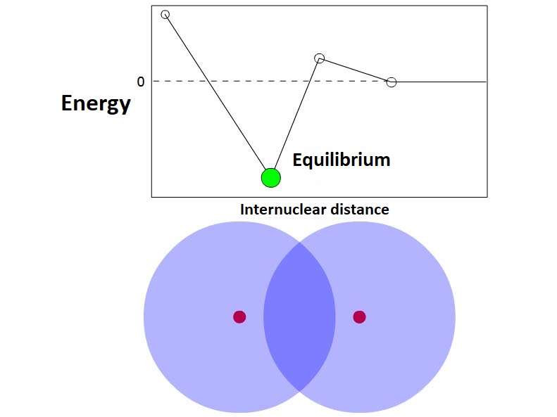 Sharing electrons