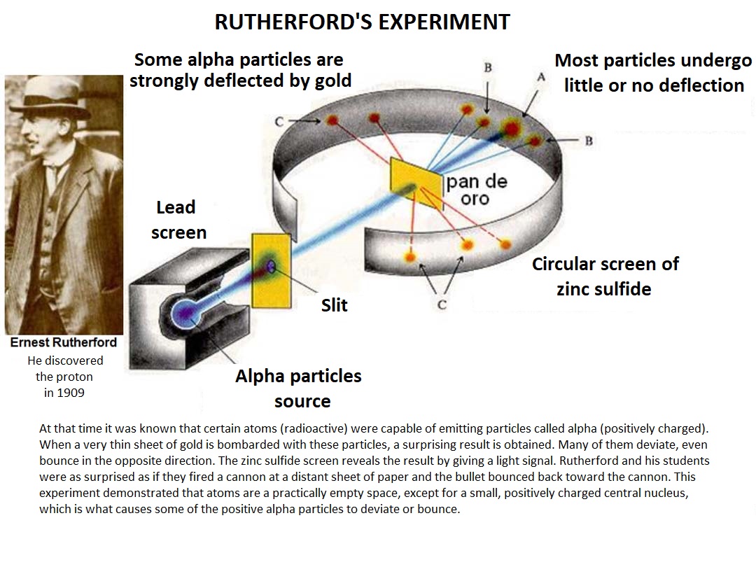 Rutherford's experiment