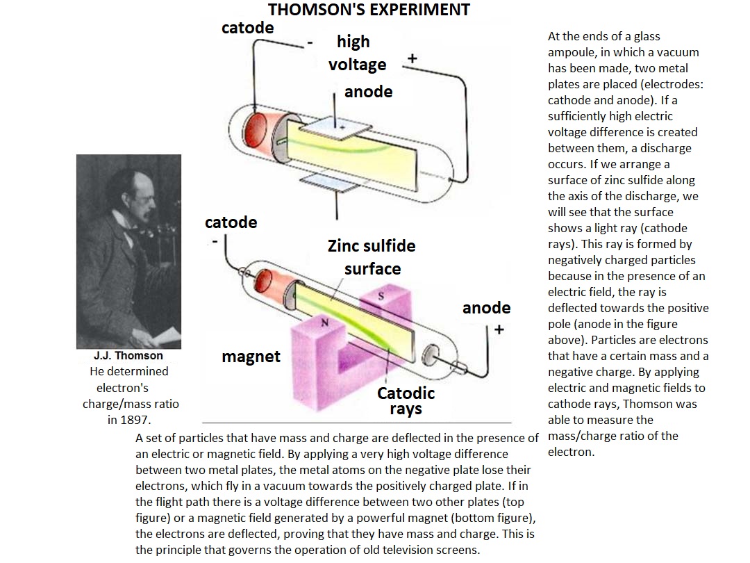 Thomson's experiment