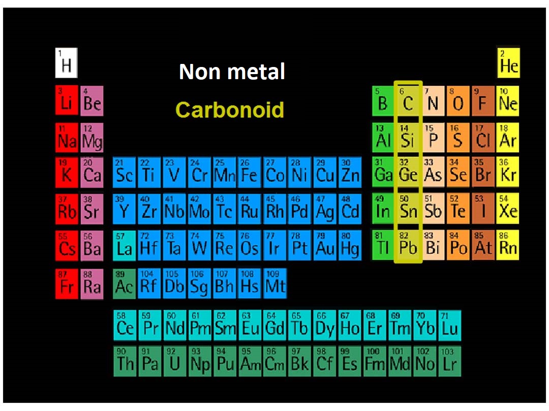 Clasification of the elements