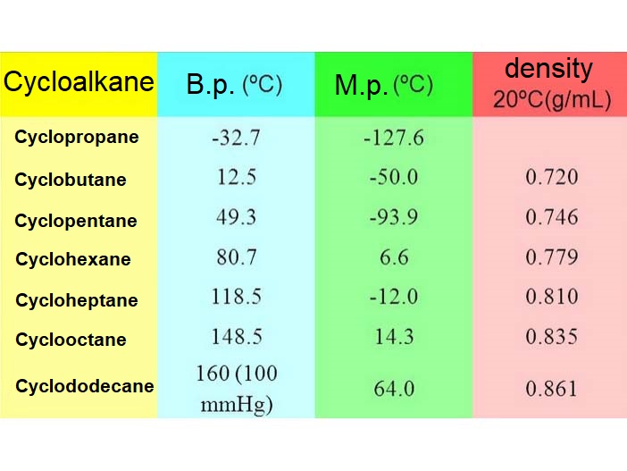 Physical Properties of Cycloalkanes