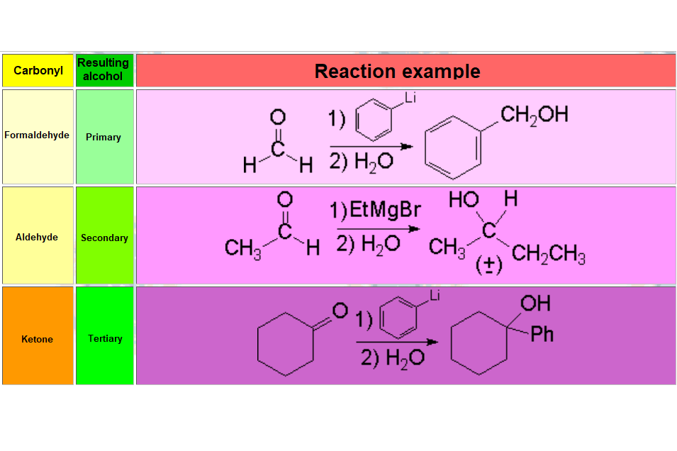 Organometallics addition